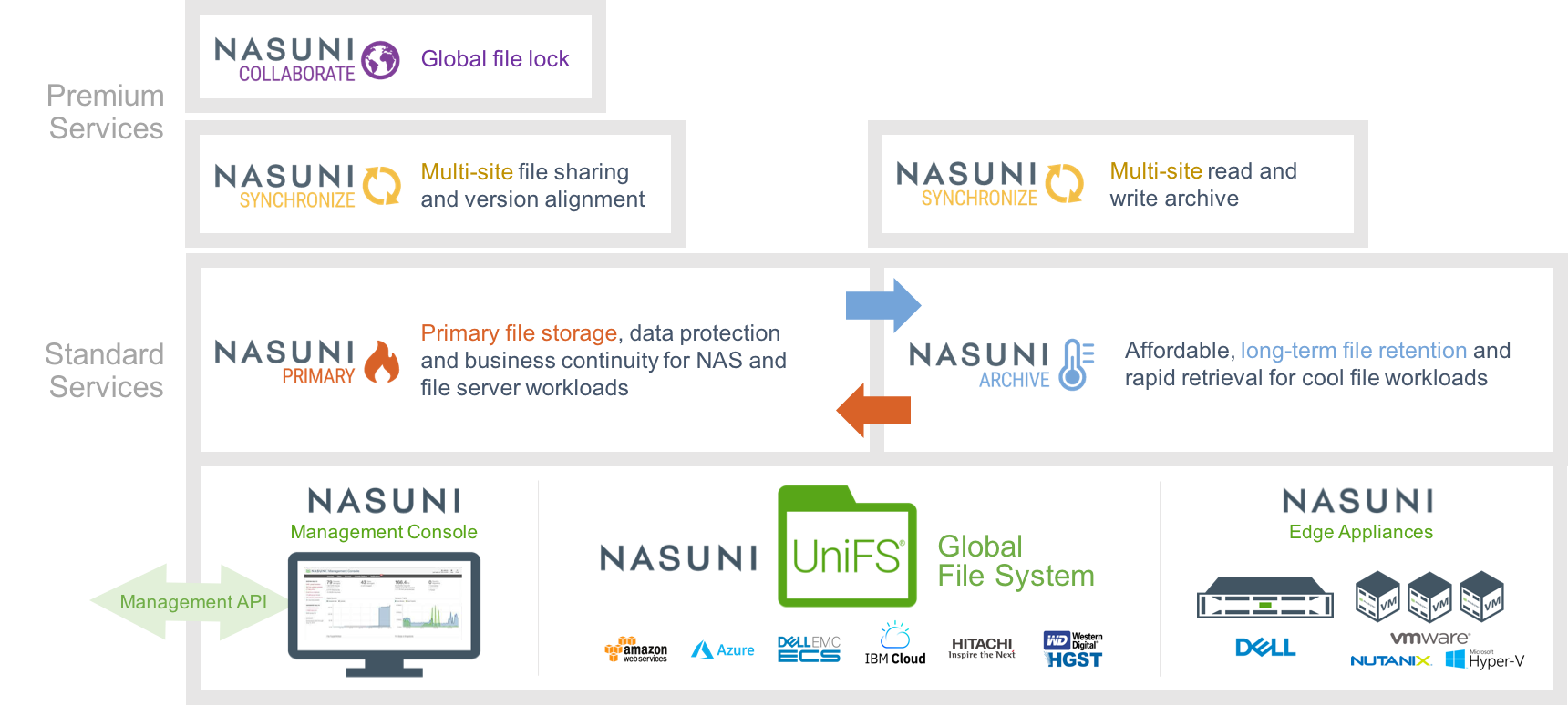 Cloud File Services | Nasuni