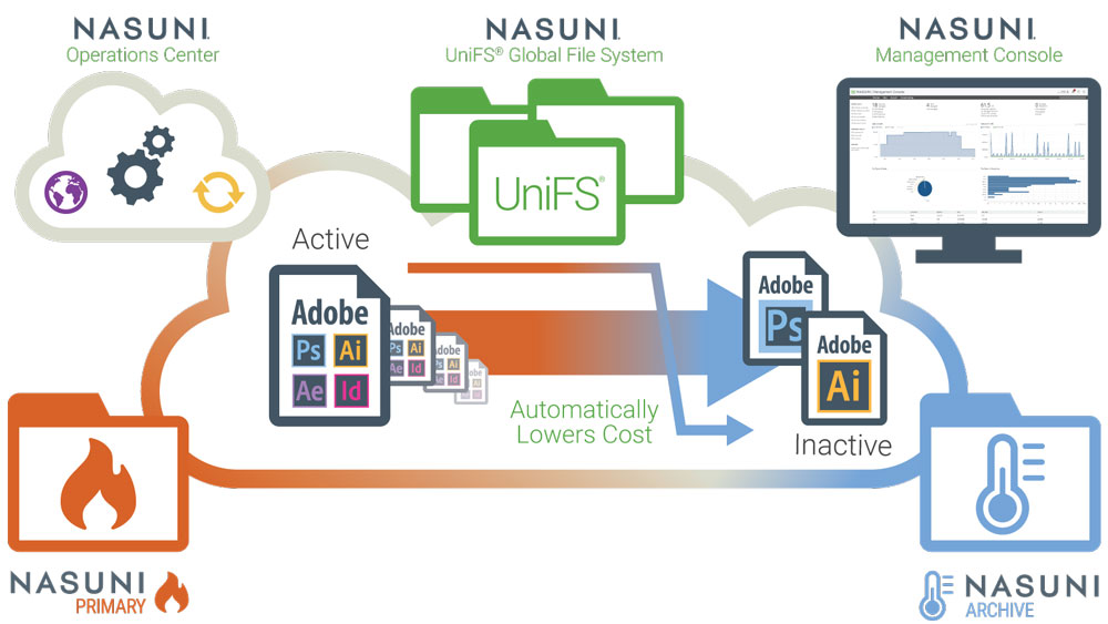 How to Execute a Cloud First Strategy for File Storage - Nasuni