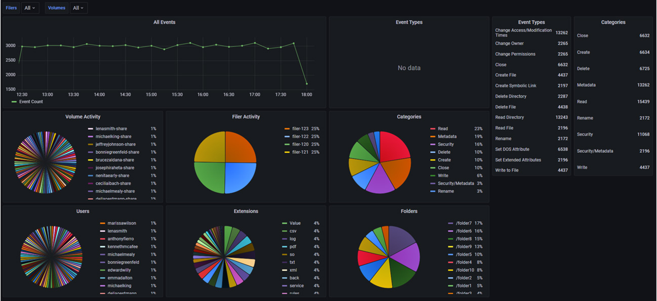 pre-built dashboard