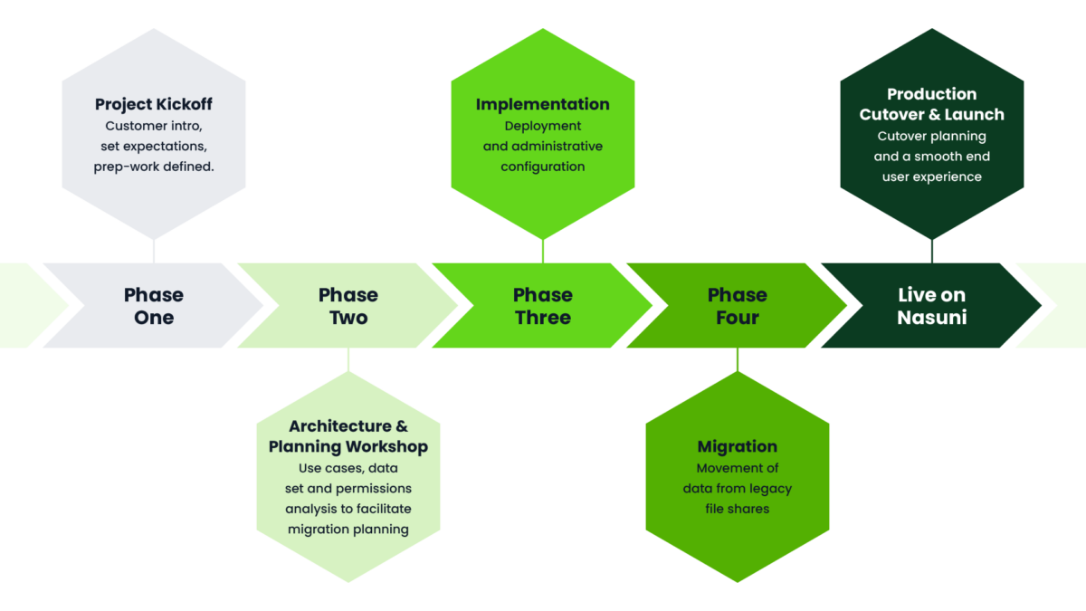 5 Stages Graphic